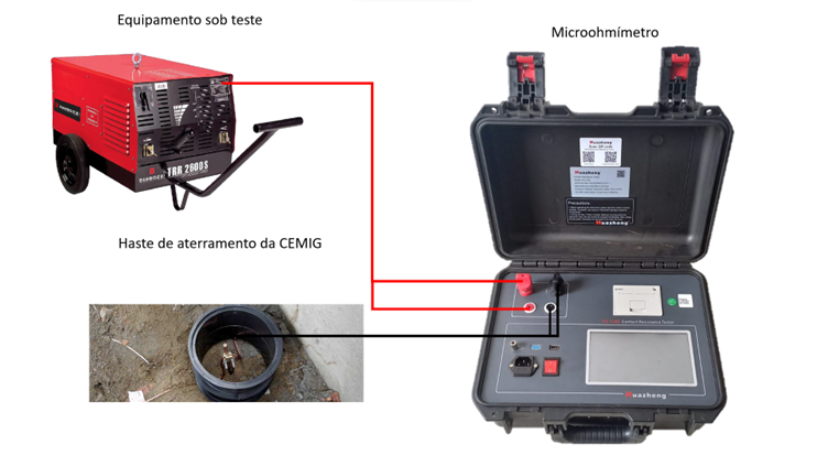 Figura 1 – Medição de resistência de aterramento