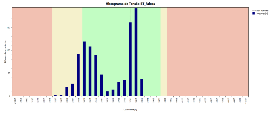 Figura 1 – Histograma de Tensão