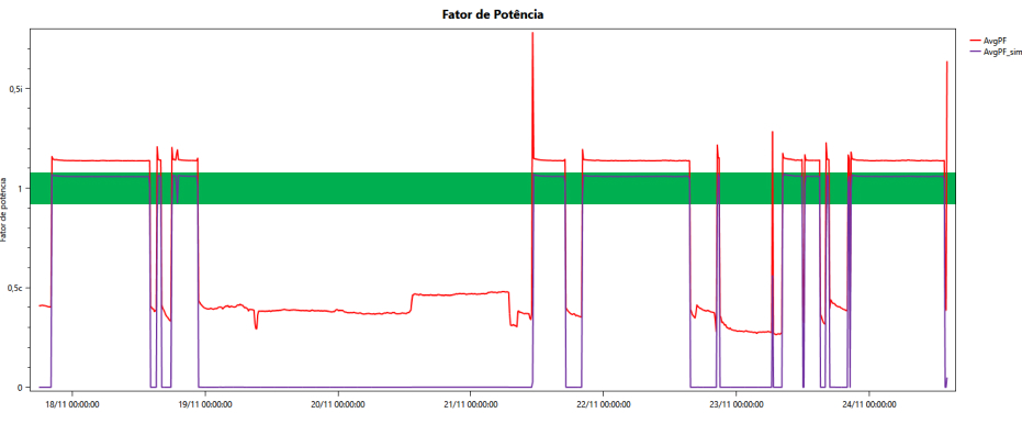 Figura 3 – Fator de Potência